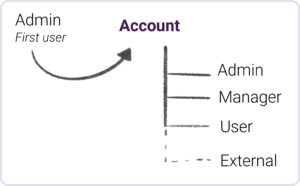 the first user is admin an an account, the account can be related to several users